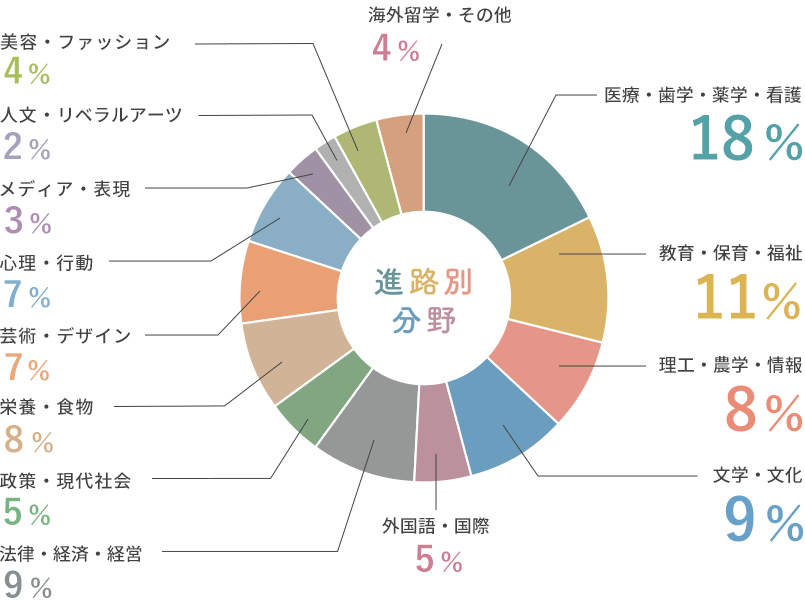 進路別分野